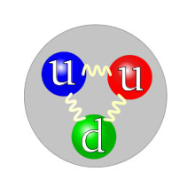 electromagnetisme proton